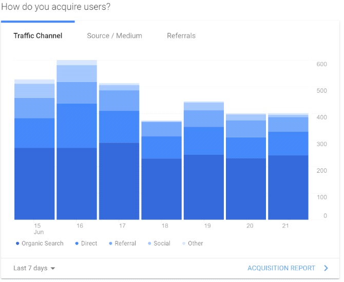 How do you acquire users?