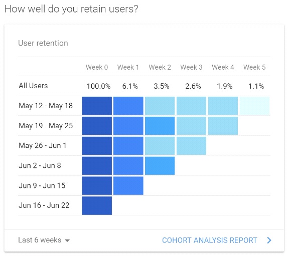 ?How well do you retain users