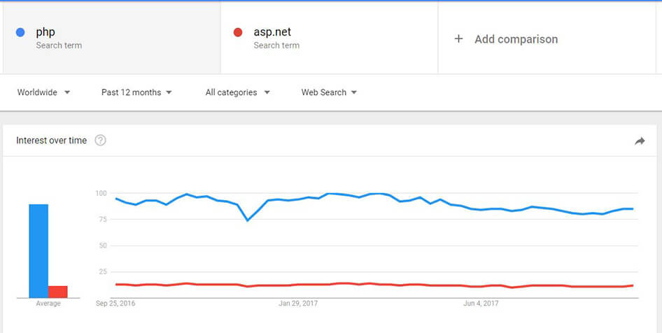محبوبیت php در گوگل ترندز